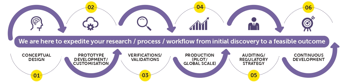 CDMO workflow